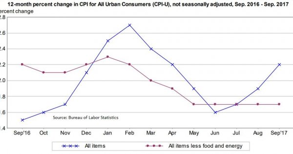 September 2017 Consumer Price Index | Atlas Indicators Investment Advisors